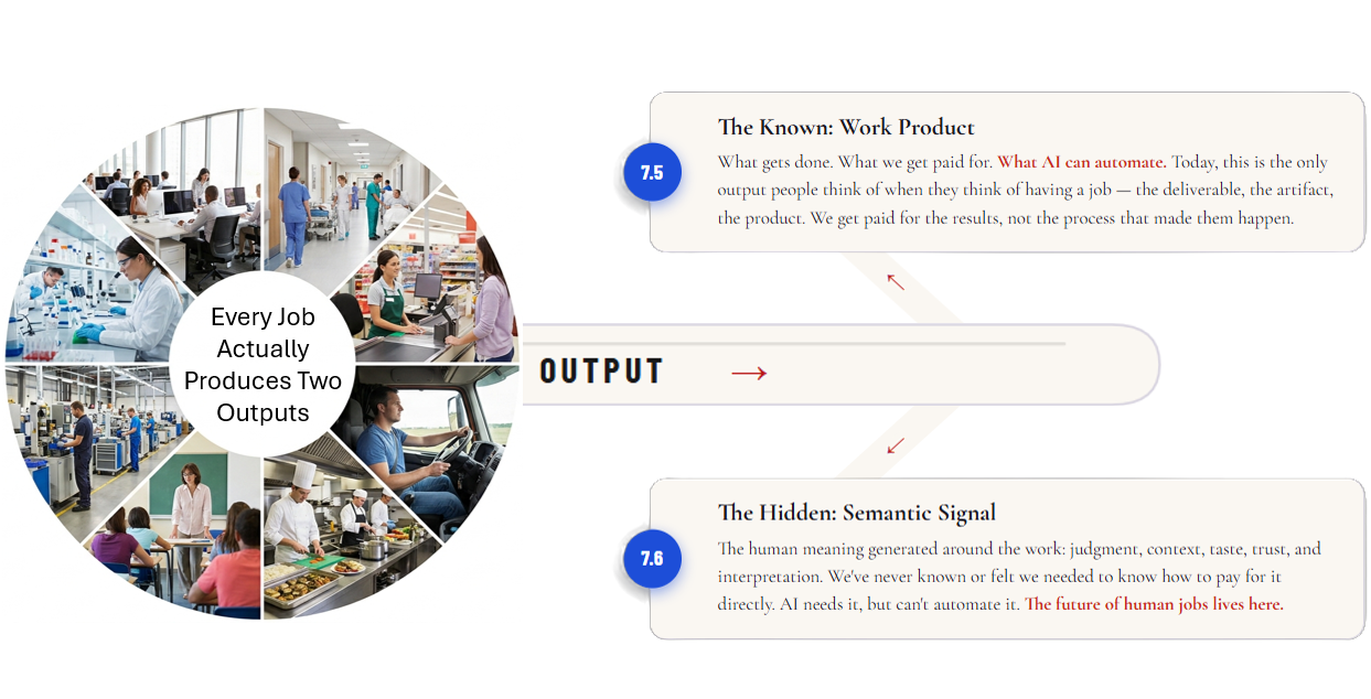 Every job produces two outputs: The Known (Work Product) and The Hidden (Semantic Signal)